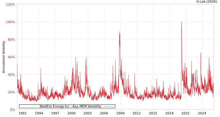 graph of NextEra Energy Inc AMEM