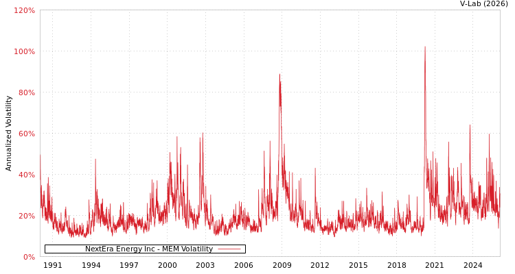 graph of NextEra Energy Inc MEM