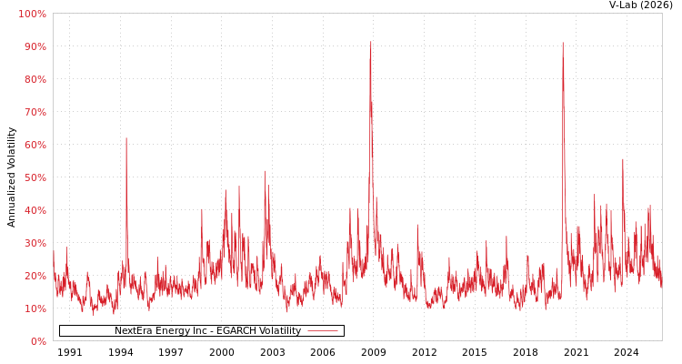graph of NextEra Energy Inc EGARCH