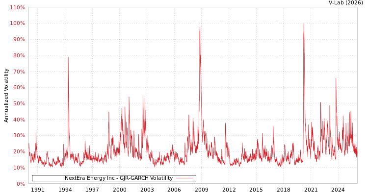 graph of NextEra Energy Inc GJR-GARCH