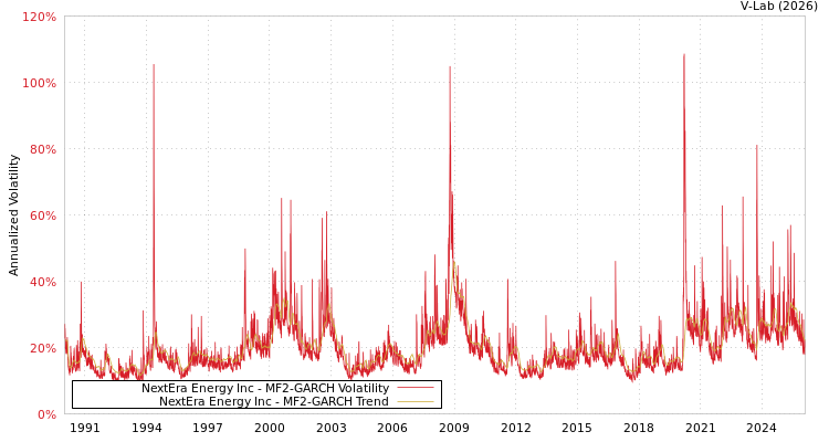 graph of NextEra Energy Inc MF2-GARCH