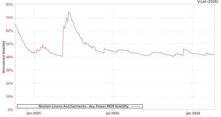 graph of Neelam Linens And Garments APMEM