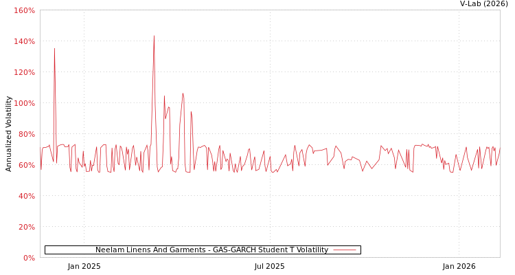 graph of Neelam Linens And Garments GAS-GARCH-T