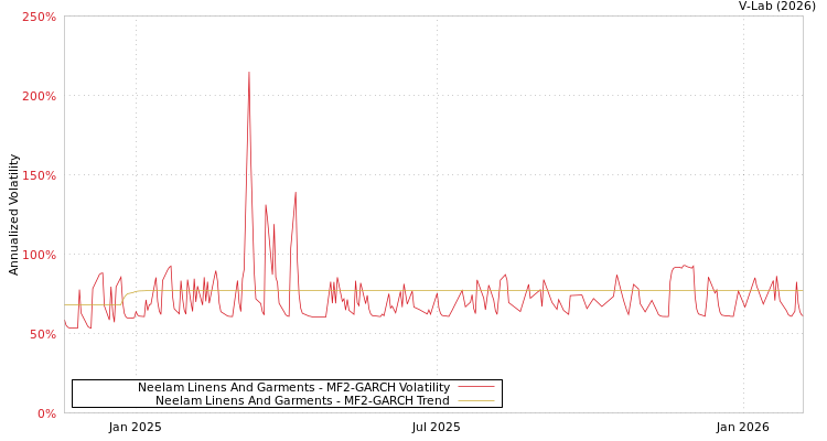 graph of Neelam Linens And Garments MF2-GARCH