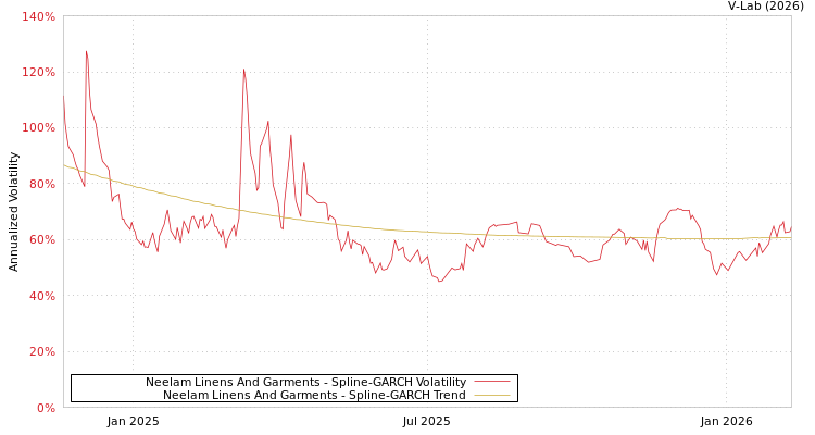 graph of Neelam Linens And Garments SGARCH