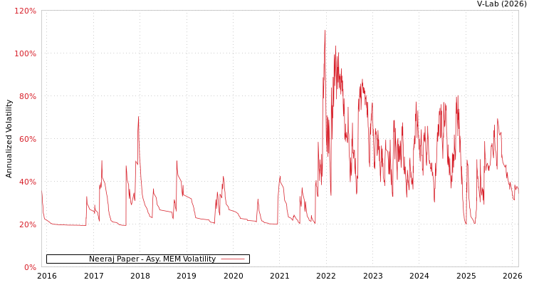 graph of Neeraj Paper AMEM