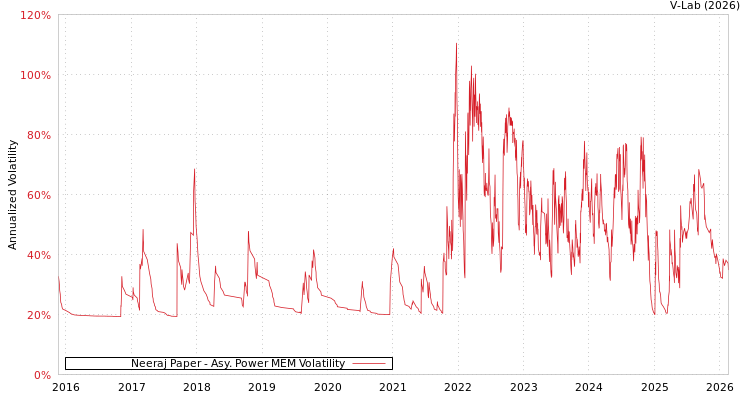 graph of Neeraj Paper APMEM