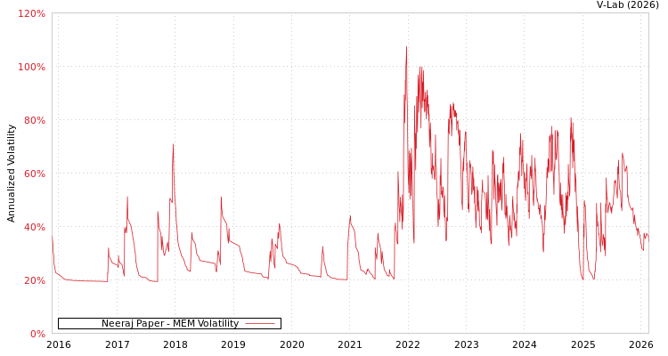 graph of Neeraj Paper MEM