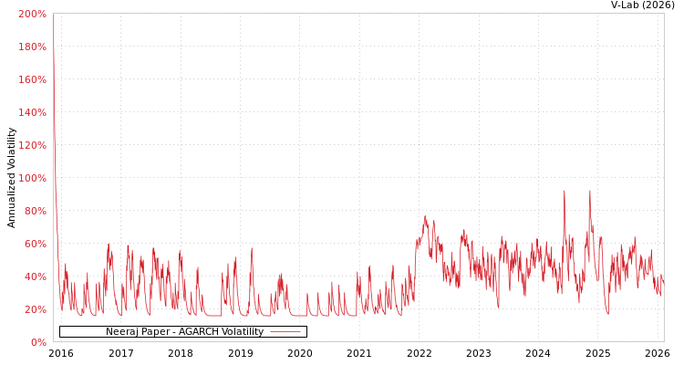 graph of Neeraj Paper AGARCH