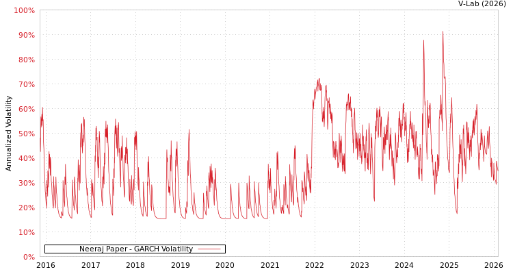graph of Neeraj Paper GARCH