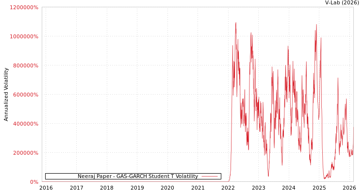 graph of Neeraj Paper GAS-GARCH-T