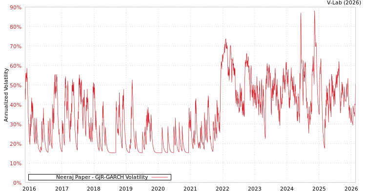 graph of Neeraj Paper GJR-GARCH