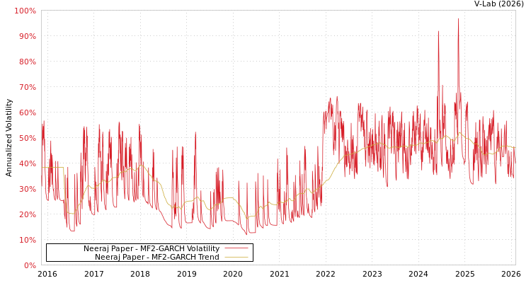 graph of Neeraj Paper MF2-GARCH