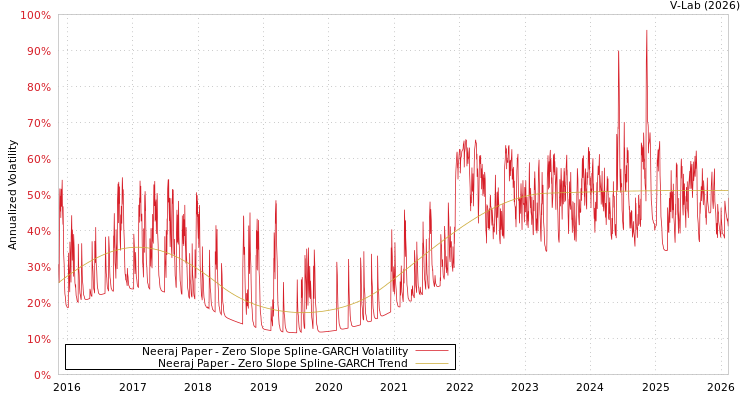 graph of Neeraj Paper S0GARCH
