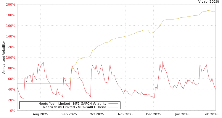 graph of Neetu Yoshi Limited MF2-GARCH