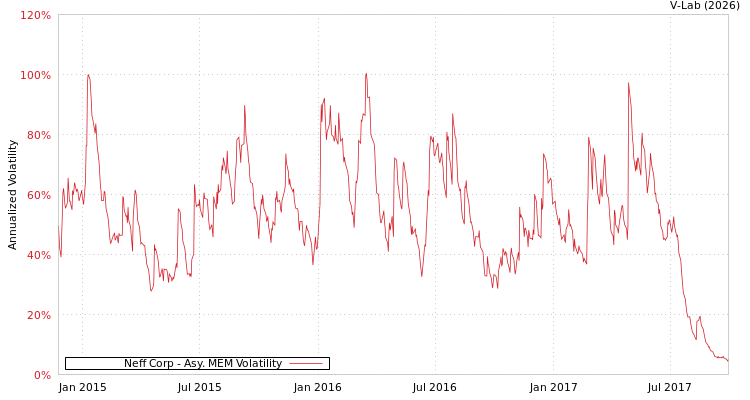 graph of Neff Corp AMEM