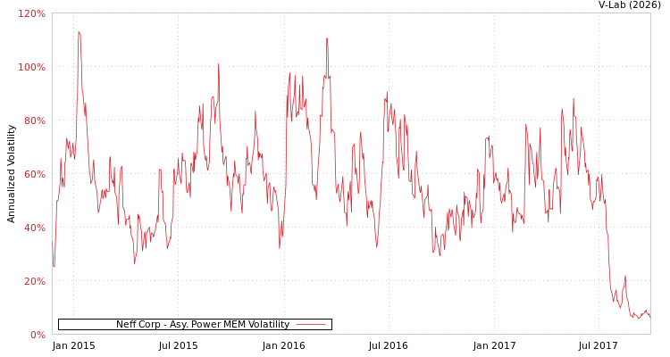 graph of Neff Corp APMEM
