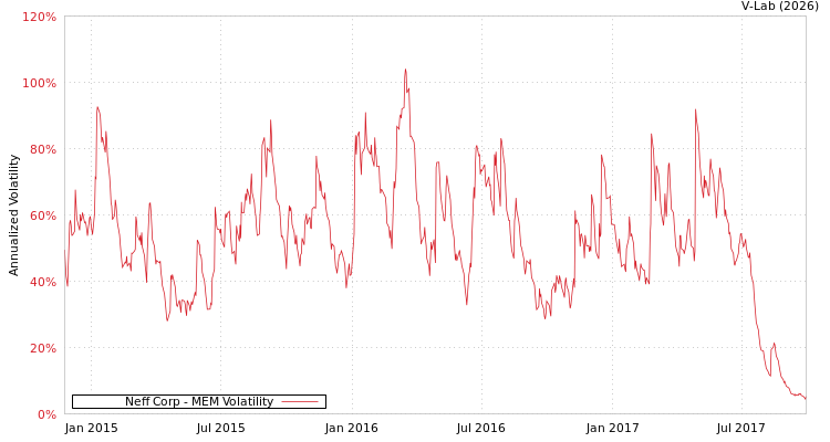 graph of Neff Corp MEM