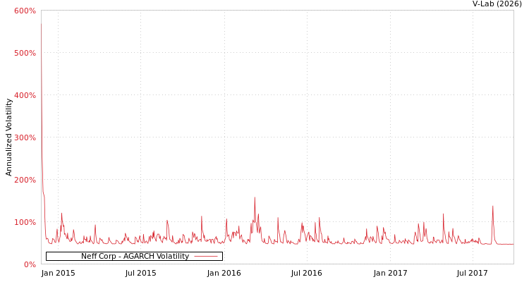 graph of Neff Corp AGARCH