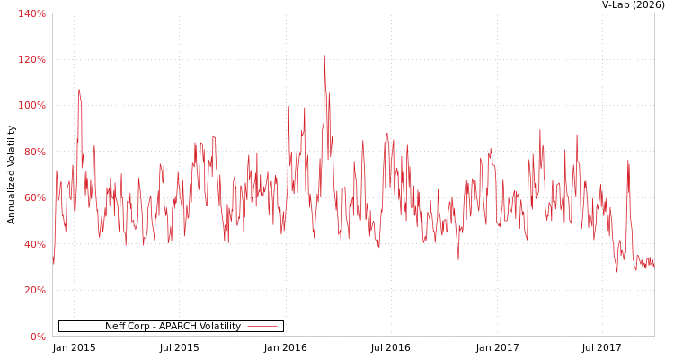graph of Neff Corp APARCH