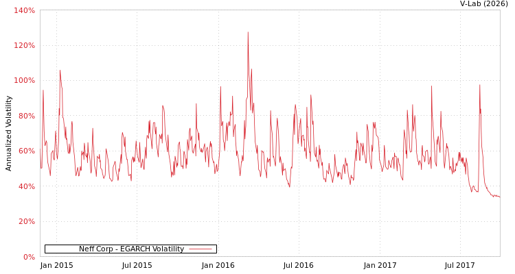 graph of Neff Corp EGARCH