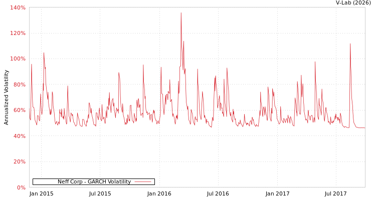 graph of Neff Corp GARCH