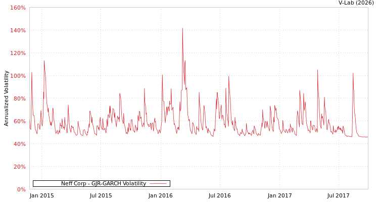 graph of Neff Corp GJR-GARCH