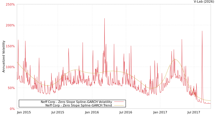 graph of Neff Corp S0GARCH