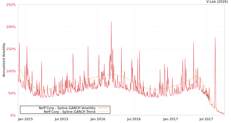 graph of Neff Corp SGARCH