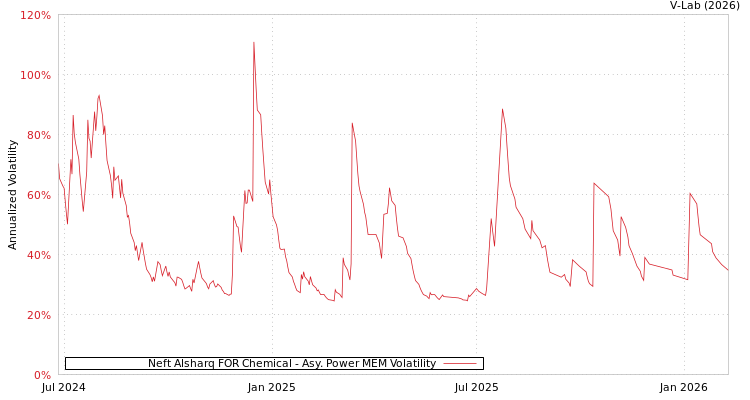 graph of Neft Alsharq FOR Chemical APMEM