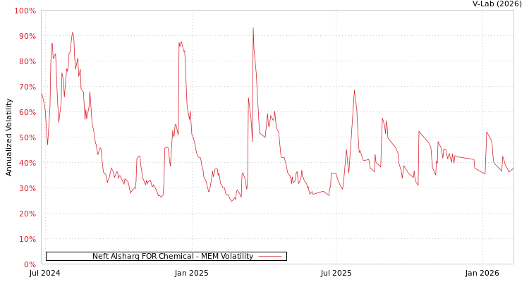 graph of Neft Alsharq FOR Chemical MEM