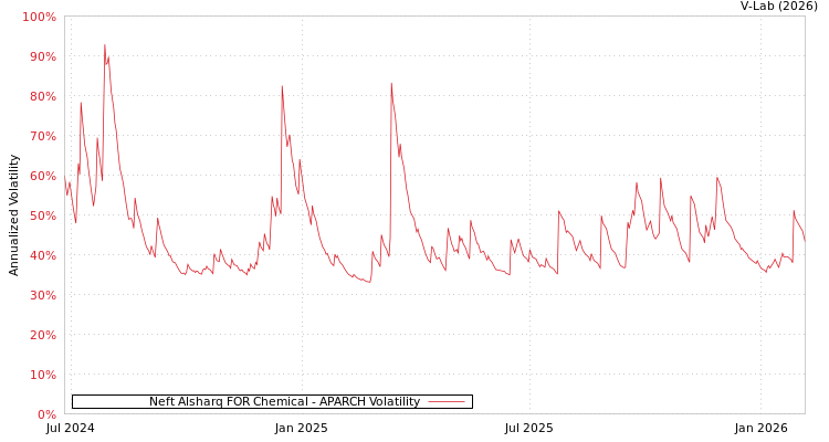 graph of Neft Alsharq FOR Chemical APARCH