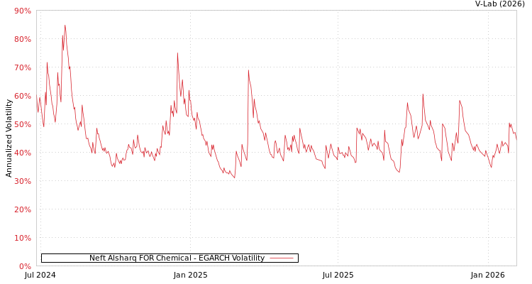 graph of Neft Alsharq FOR Chemical EGARCH