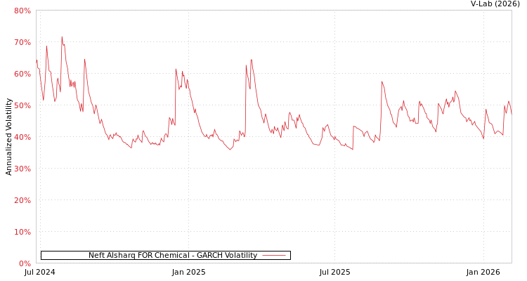 graph of Neft Alsharq FOR Chemical GARCH