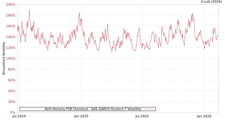 graph of Neft Alsharq FOR Chemical GAS-GARCH-T