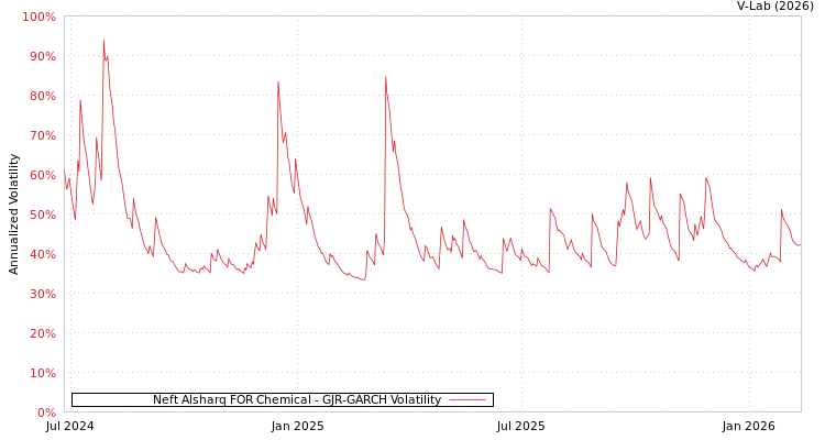 graph of Neft Alsharq FOR Chemical GJR-GARCH