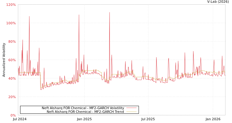 graph of Neft Alsharq FOR Chemical MF2-GARCH