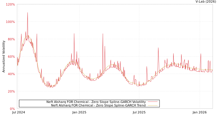 graph of Neft Alsharq FOR Chemical S0GARCH