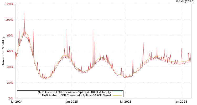 graph of Neft Alsharq FOR Chemical SGARCH