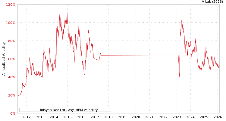graph of Tulsyan Nec Ltd AMEM