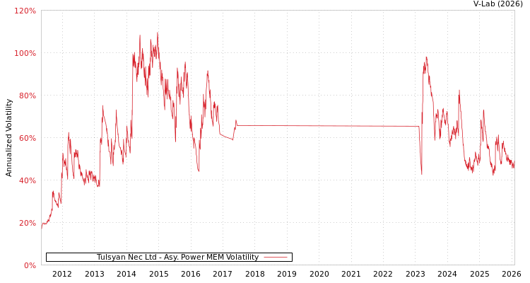 graph of Tulsyan Nec Ltd APMEM
