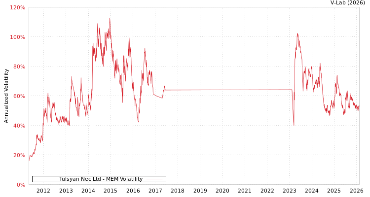 graph of Tulsyan Nec Ltd MEM