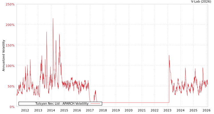 graph of Tulsyan Nec Ltd APARCH