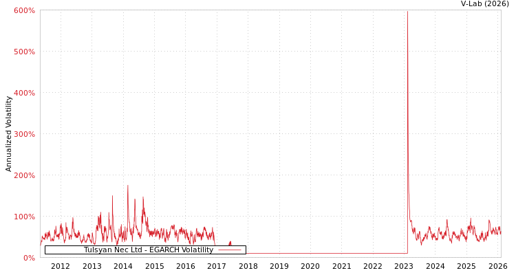 graph of Tulsyan Nec Ltd EGARCH