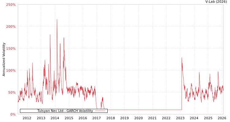 graph of Tulsyan Nec Ltd GARCH