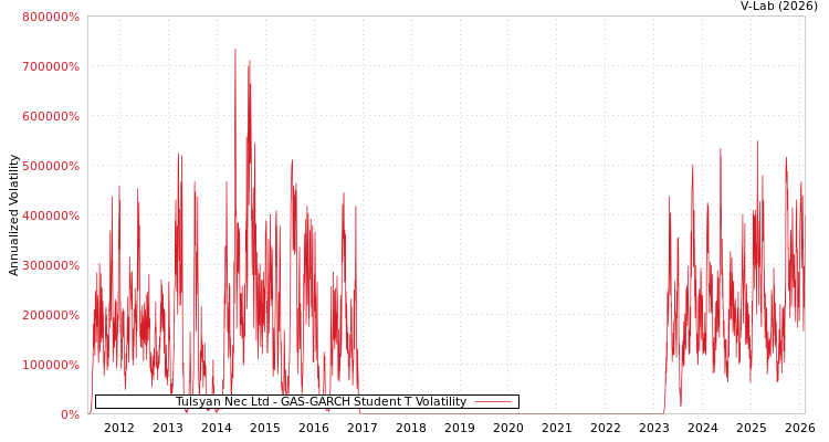 graph of Tulsyan Nec Ltd GAS-GARCH-T