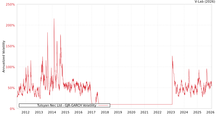 graph of Tulsyan Nec Ltd GJR-GARCH
