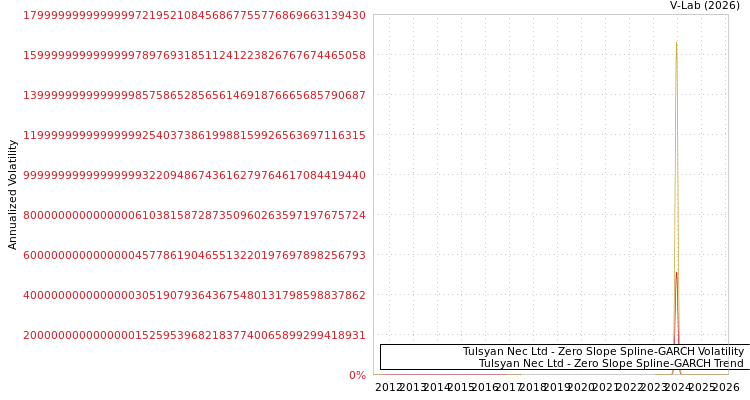graph of Tulsyan Nec Ltd S0GARCH
