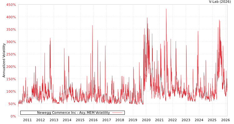 graph of Newegg Commerce Inc AMEM