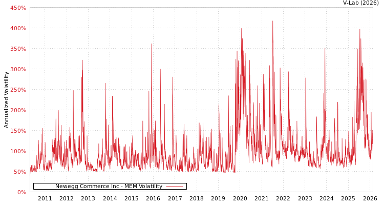 graph of Newegg Commerce Inc MEM